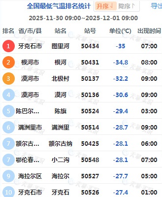局地现-40℃极寒!北方将迎下半年来最冷的一天