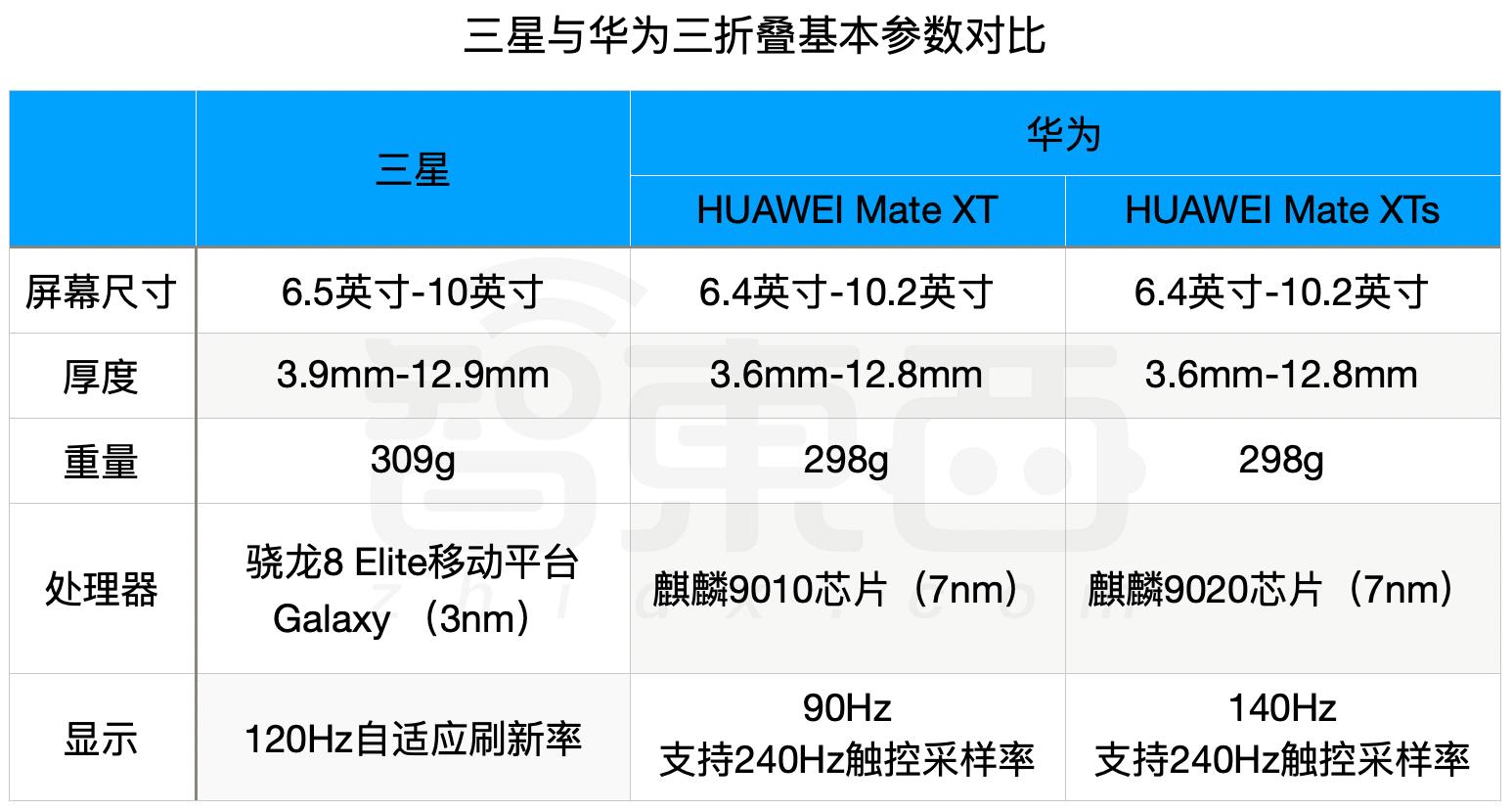 三星首款三折叠来了!比华为晚,还比华为厚